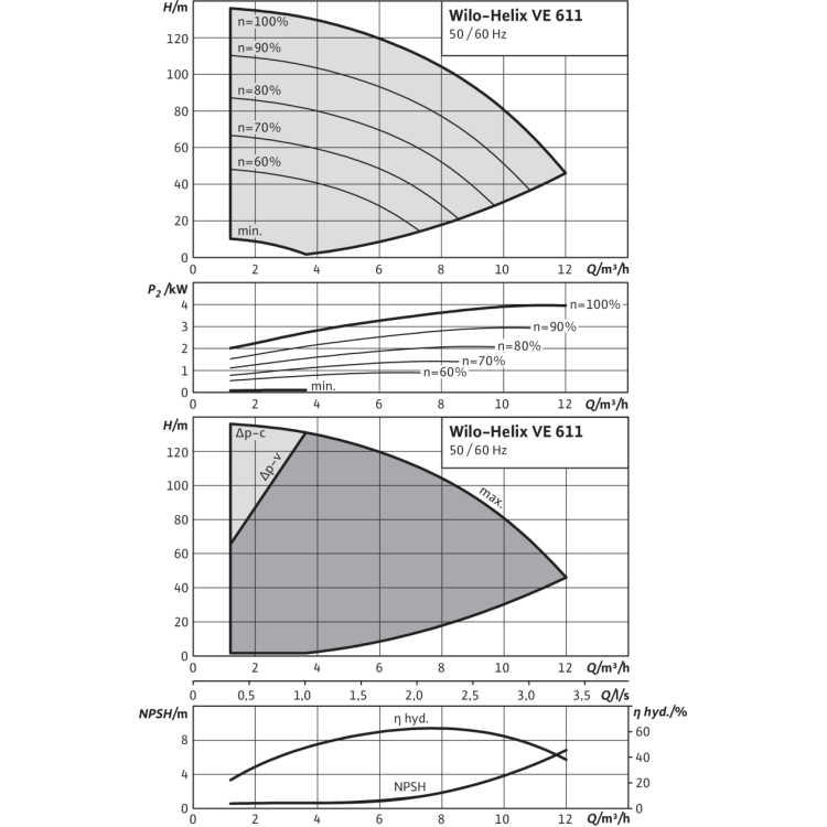 Вертикальный многоступенчатый насос Wilo Helix VE 611-1/25/E/KS