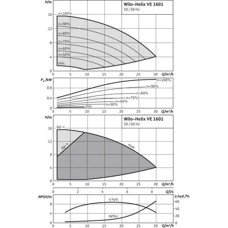 Вертикальный многоступенчатый насос Wilo Helix VE 1601-2/25/V/KS