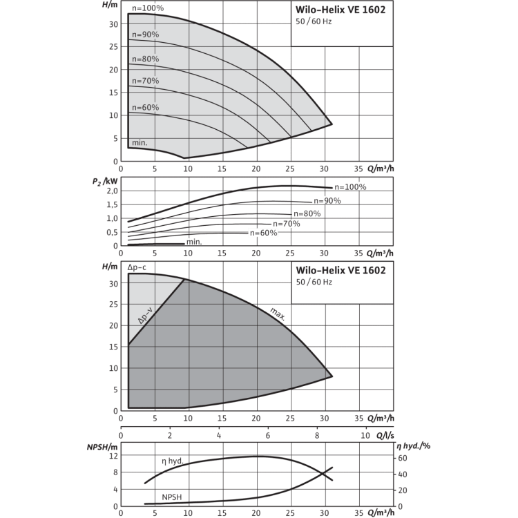 Вертикальный многоступенчатый насос Wilo Helix VE 1602-1/16/E/KS