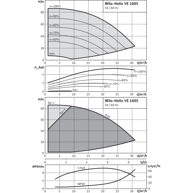 Вертикальный многоступенчатый насос Wilo Helix VE 1605-1/25/E/K