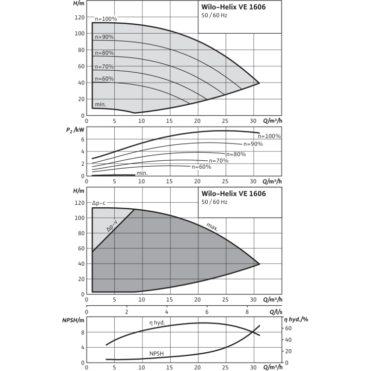 Вертикальный многоступенчатый насос Wilo Helix VE 1606-2/25/V/K