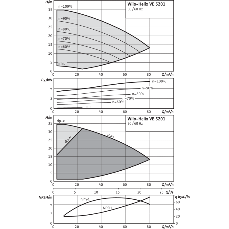 Вертикальный многоступенчатый насос Wilo Helix VE 5201-2/16/V/K