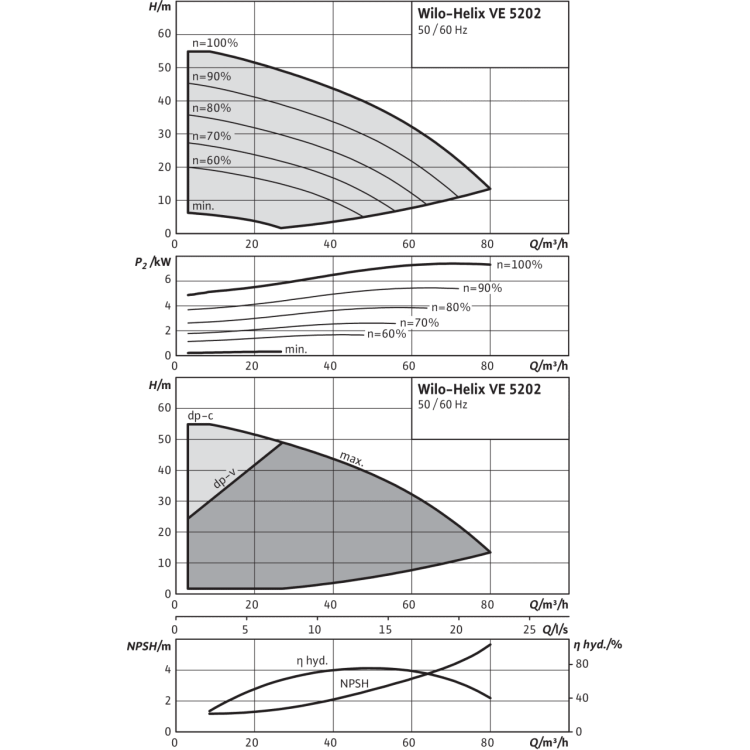 Вертикальный многоступенчатый насос Wilo Helix VE 5202-2/16/V/K