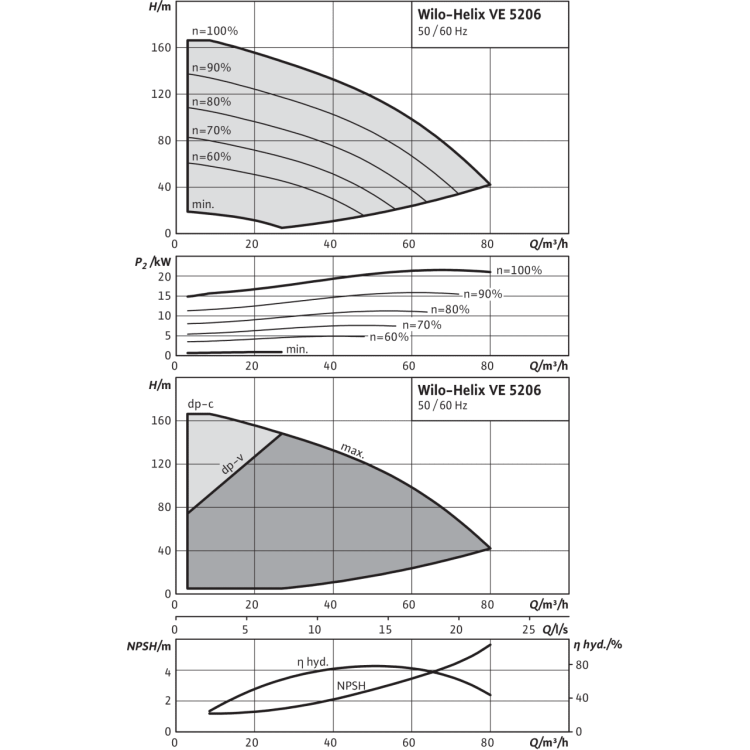 Вертикальный многоступенчатый насос Wilo Helix VE 5206-2/25/V/K