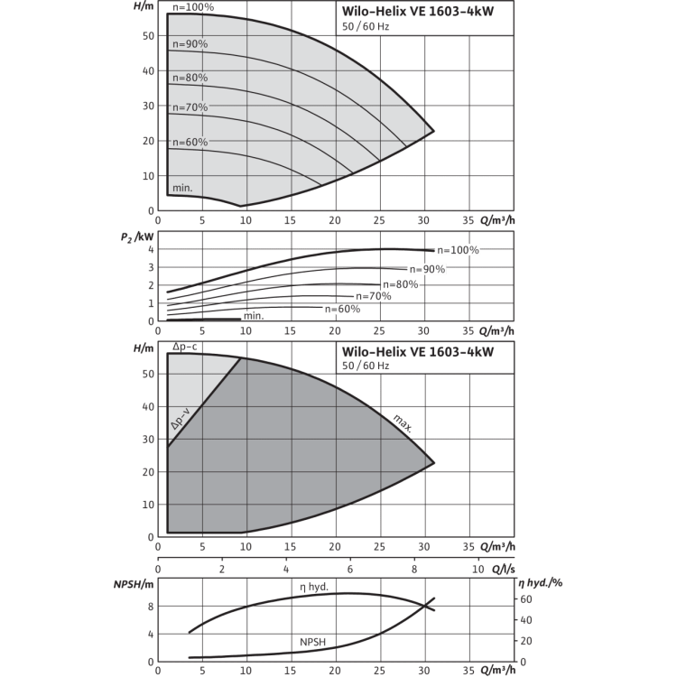 Вертикальный многоступенчатый насос Wilo Helix VE 1603-4.0-1/25/E/K