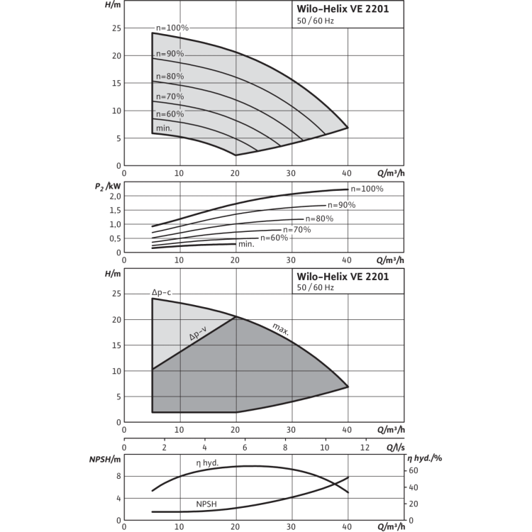 Вертикальный многоступенчатый насос Wilo Helix VE 2201-2/16/V/KS