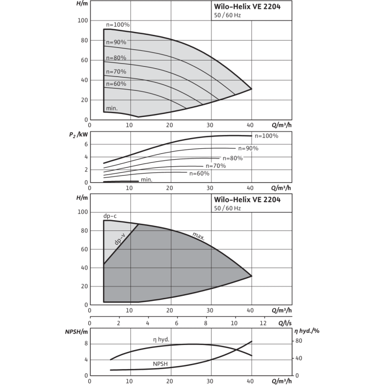 Вертикальный многоступенчатый насос Wilo Helix VE 2204-2/16/V/K