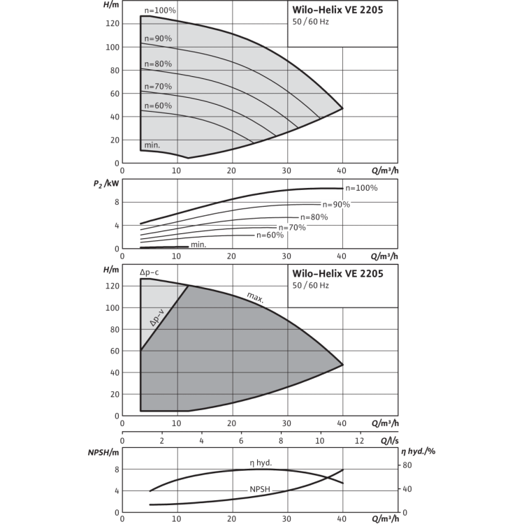 Вертикальный многоступенчатый насос Wilo Helix VE 2205-2/16/V/K