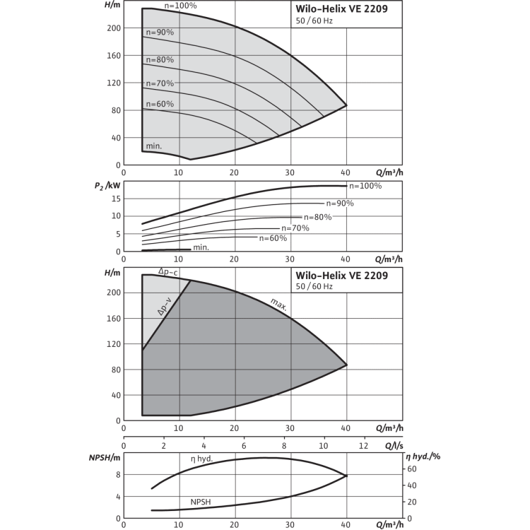 Вертикальный многоступенчатый насос Wilo Helix VE 2209-2/25/V/K
