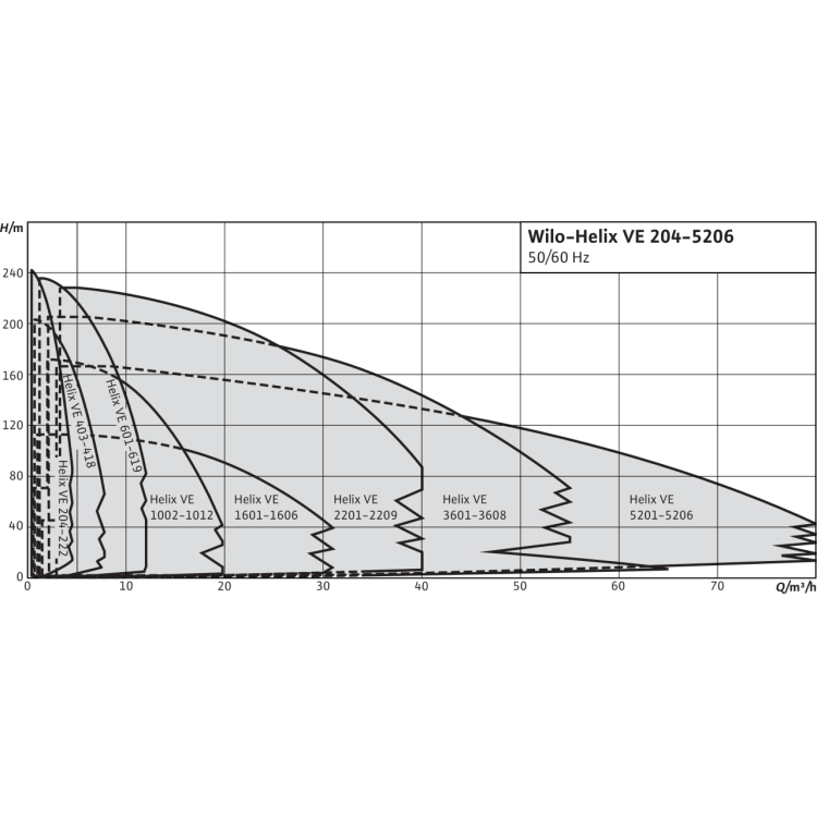 Вертикальный многоступенчатый насос Wilo Helix VE 1003-1/16/E/KS