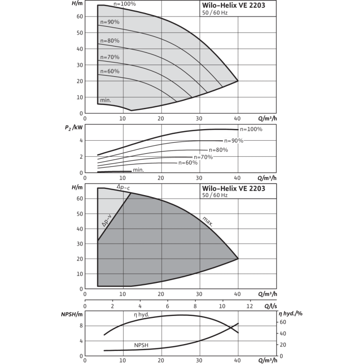 Вертикальный многоступенчатый насос Wilo Helix VE 2203-2/16/V/K