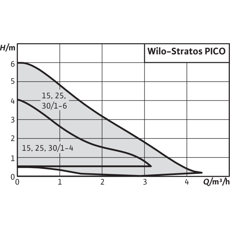 Циркуляционный насос Wilo STRATOS PICO 25/1-6-N