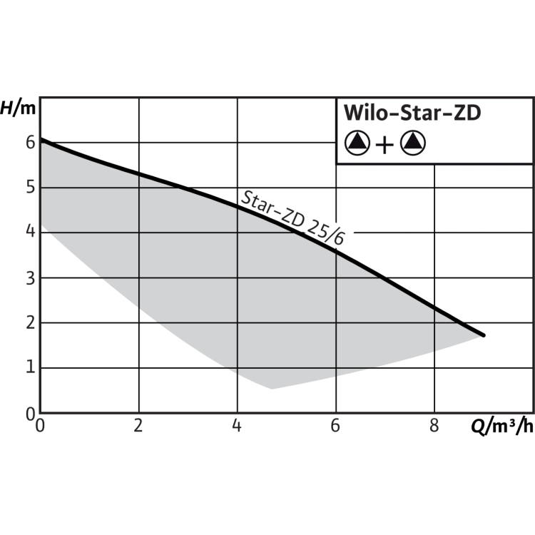 Циркуляционный насос Wilo Star-ZD 25/6