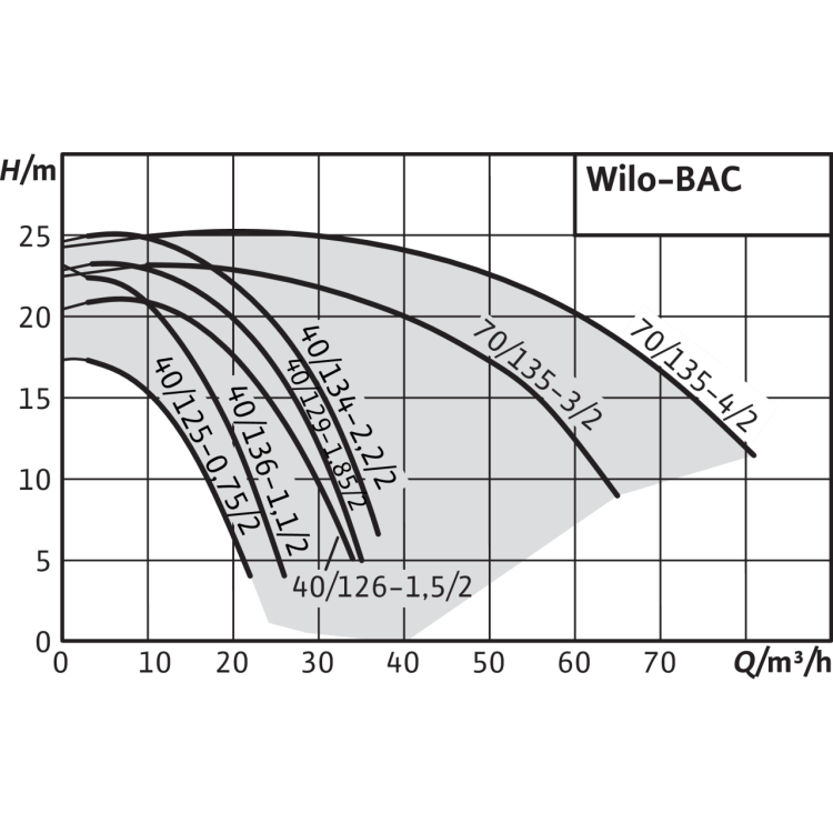 Блочный насос Wilo BAC 40-136-1.1/2-DM/S-2