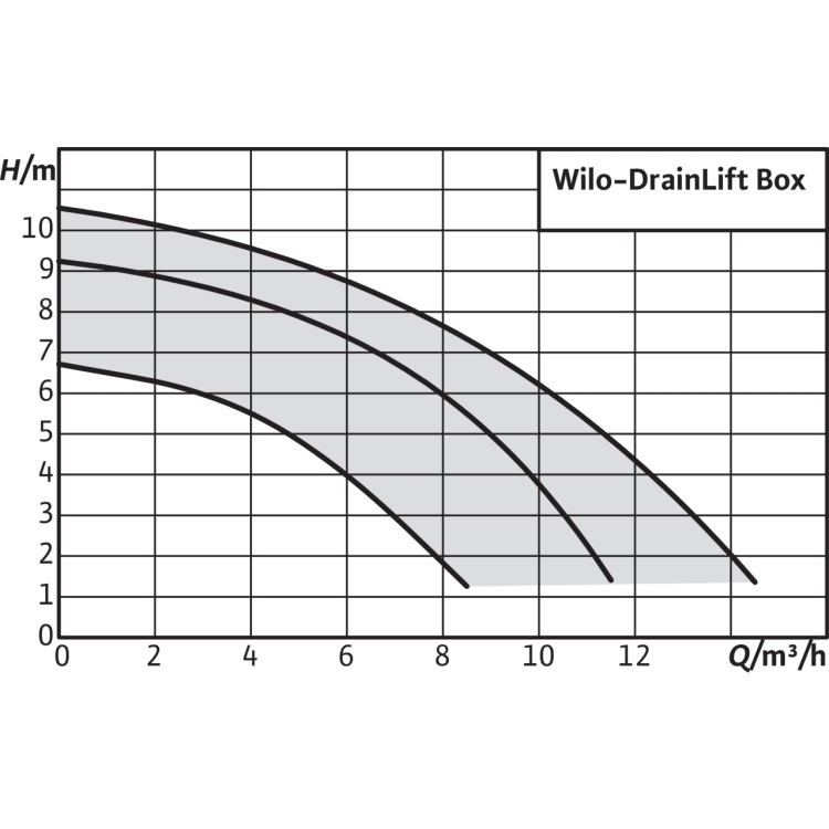 Напорная установка отвода сточной воды Wilo DrainLift Box 40/10