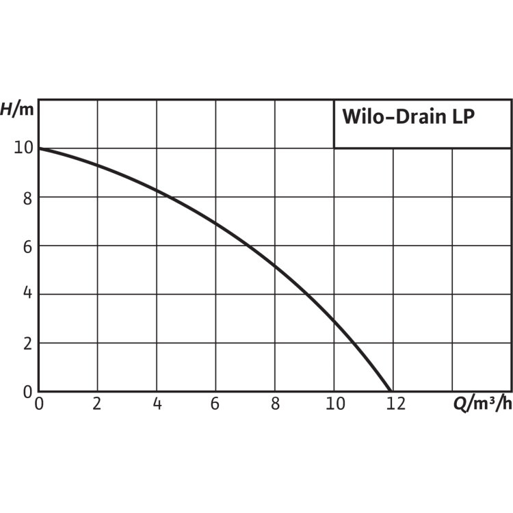 Самовсасывающий переносной насос Wilo Drain LP 40/10