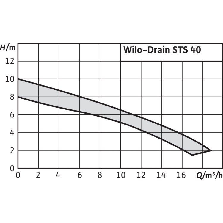 Погружной насос для сточных вод Wilo Drain STS 40/8 (3~400 В)
