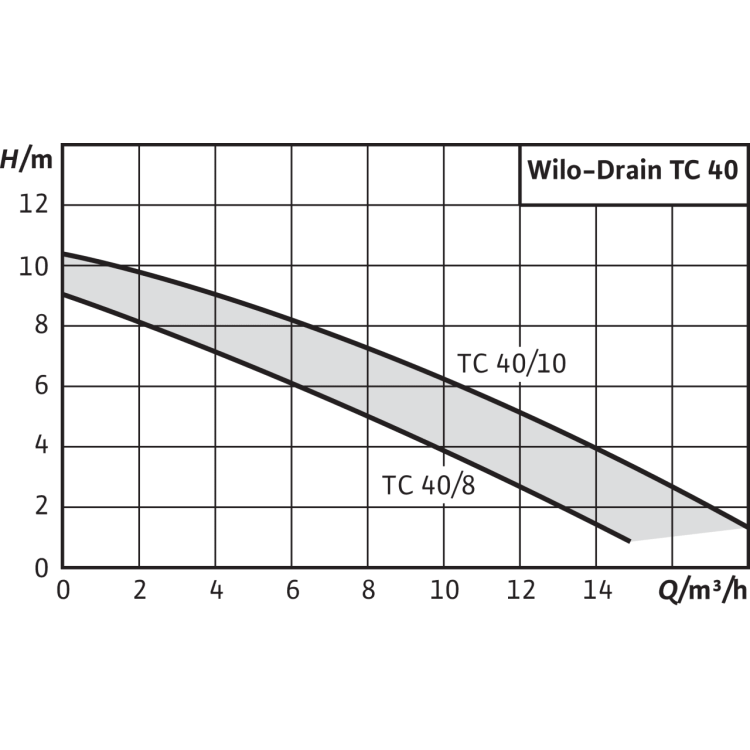 Погружной насос для сточных вод Wilo Drain TC 40/8