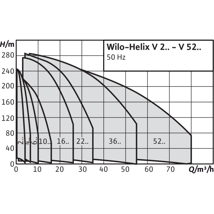 Вертикальный многоступенчатый насос Wilo Helix V 623-2/25/V/KS