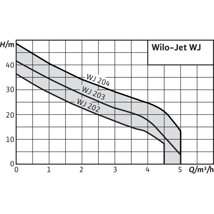 Поверхностный насос Wilo Jet WJ 204 (1~230 В)