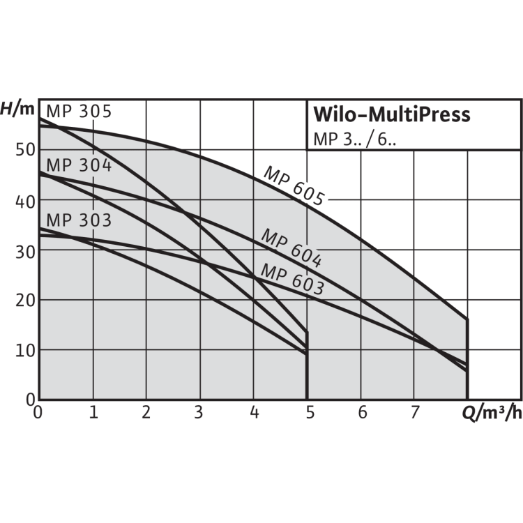 Поверхностный насос Wilo MultiPress MP 605 (1~230 В)
