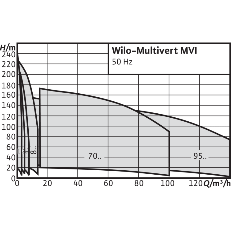 Вертикальный многоступенчатый насос Wilo Multivert MVI 404 (3~400 V, EPDM, PN 16)