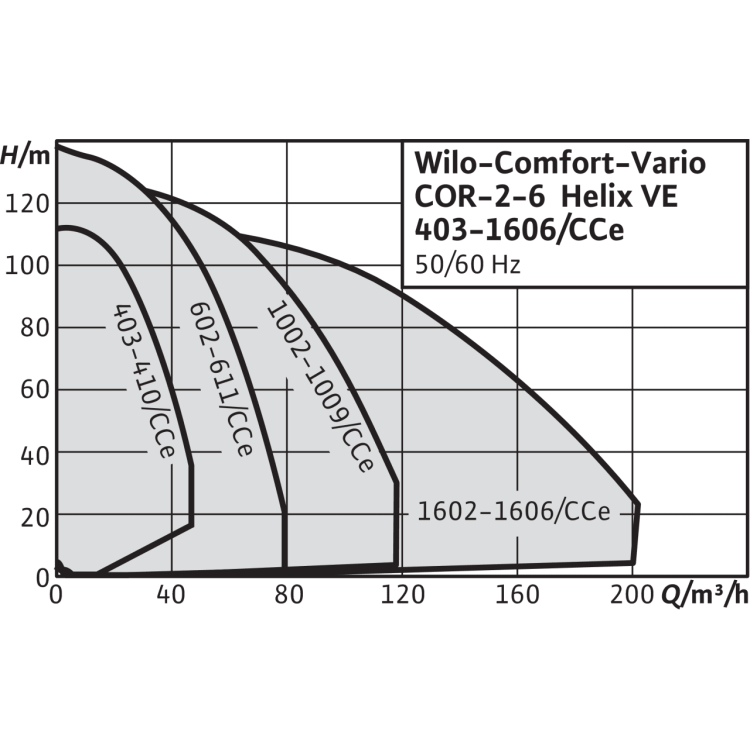 Насосная станция Wilo Comfort COR-2 Helix VE 1005/K/CCe