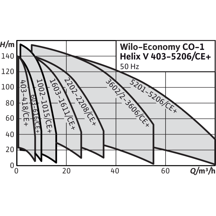 Насосная станция Wilo CO-1 HELIX V 1607/CE-EB-R