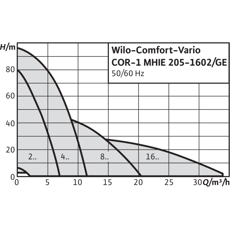 Насосная станция Wilo COR-1 MHIE 205-2G GE-R