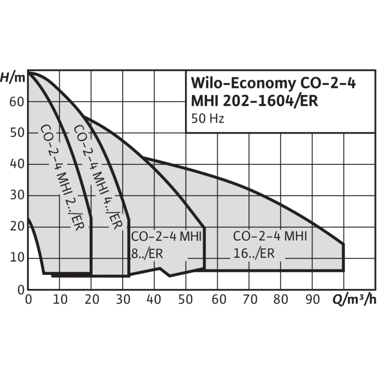 Насосная станция Wilo Economy CO-3 MHI 805/ER