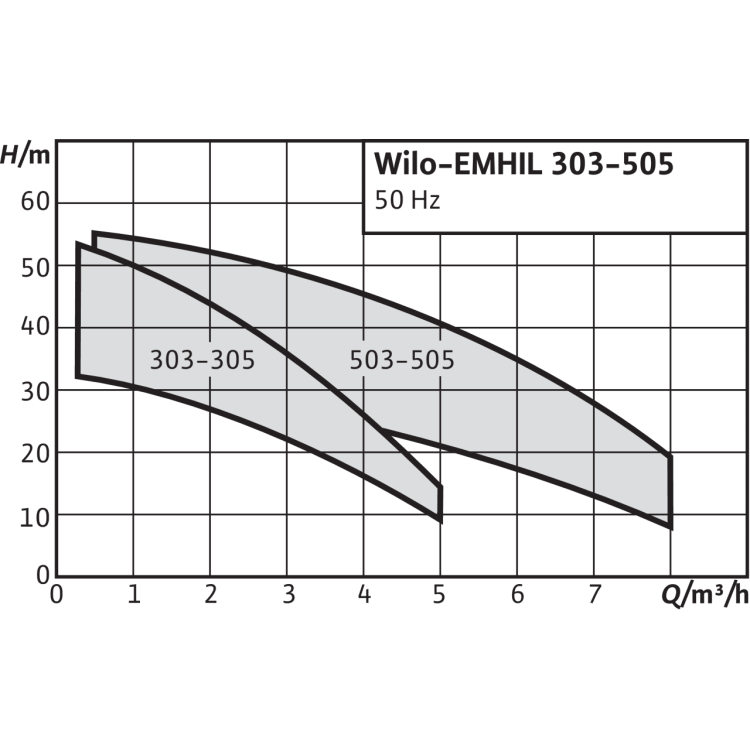 Насосная станция Wilo EMHIL 305 M