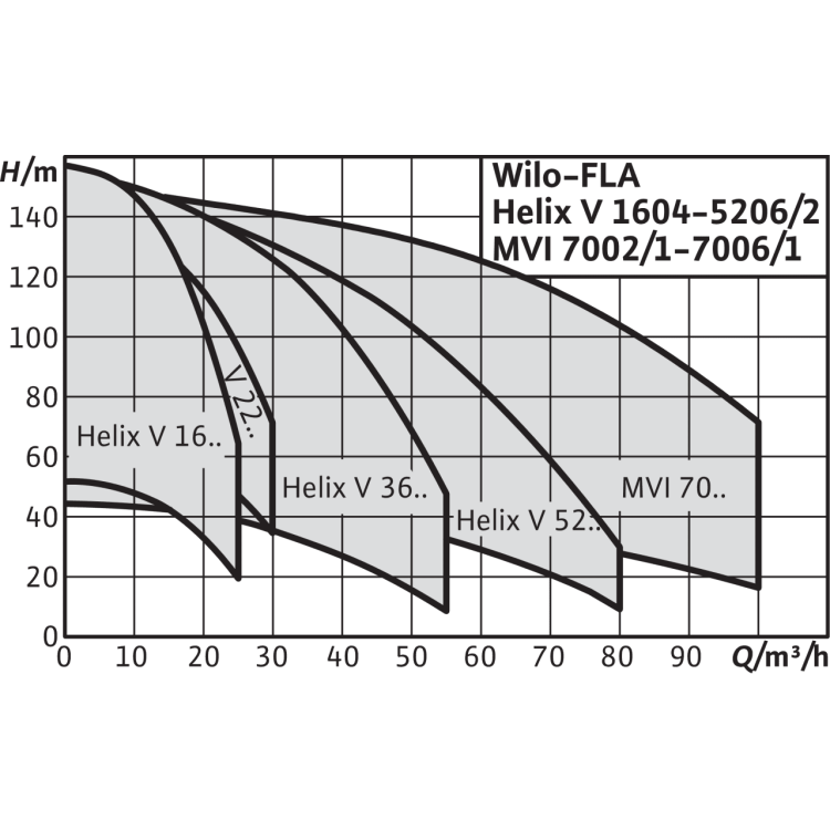 Насосная станция Wilo FLA-2 Helix V 2207 PN16