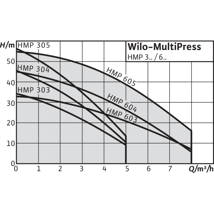 Насосная станция Wilo MultiPress HMP 605 (1~230 В)