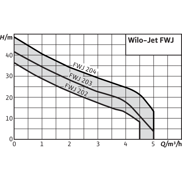 Насосная станция Wilo Jet FWJ 202