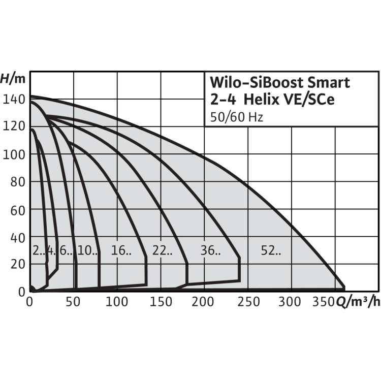 Насосная станция Wilo SiBoost Smart 2 Helix VE 403
