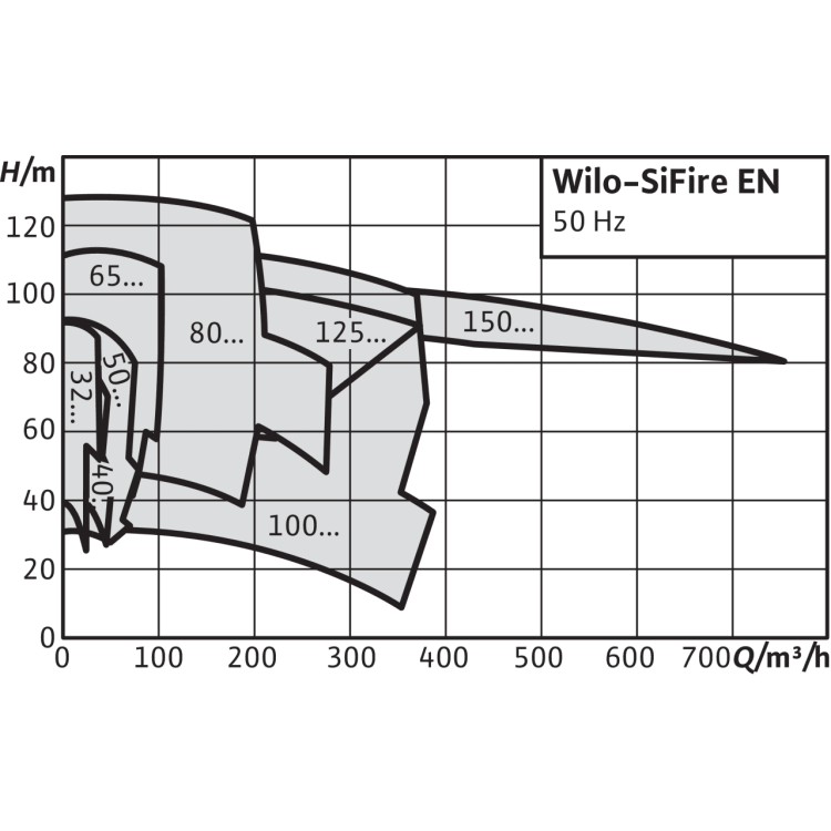 Насосная станция Wilo SiFire EN 50/200-204-18.5/17.7/1.1 EDJ