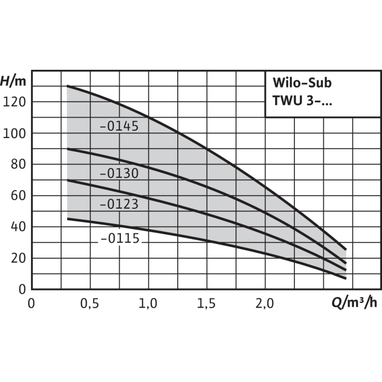 Скважинный насос Wilo TWU 3-0130
