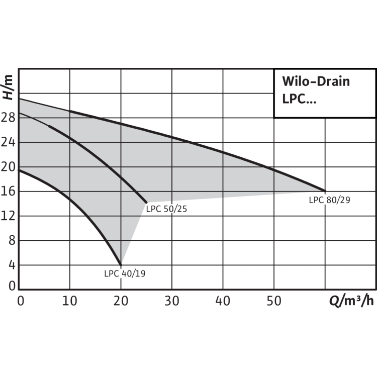 Самовсасывающий переносной насос Wilo LPC 80/29 3-400-50-2