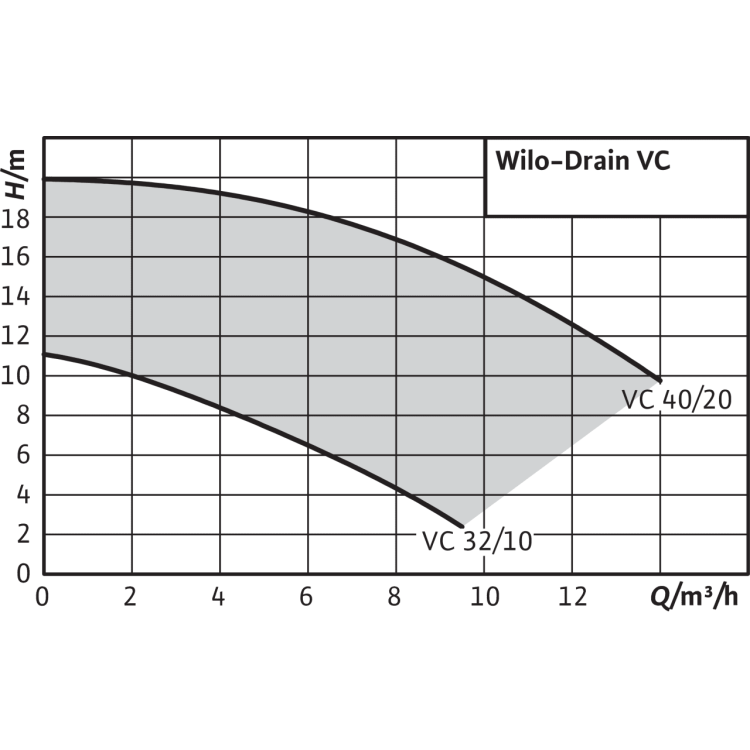 Вертикальный насос для грязной воды Wilo Drain VC 32/10 (3~400 В)