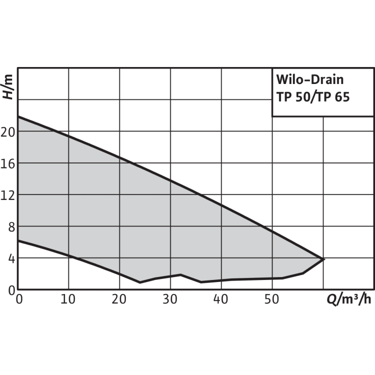 Погружной насос для сточных вод Drain TP 50 F 82/5,5-A (1~230 V)