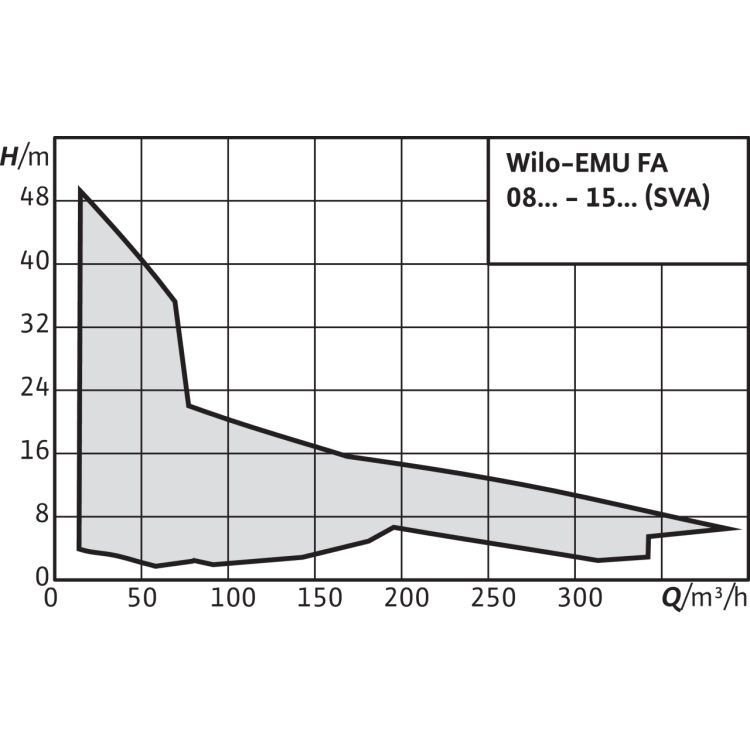 Фекальный насос Wilo EMU FA 08.64-258E + T 17.2-4/24HEx