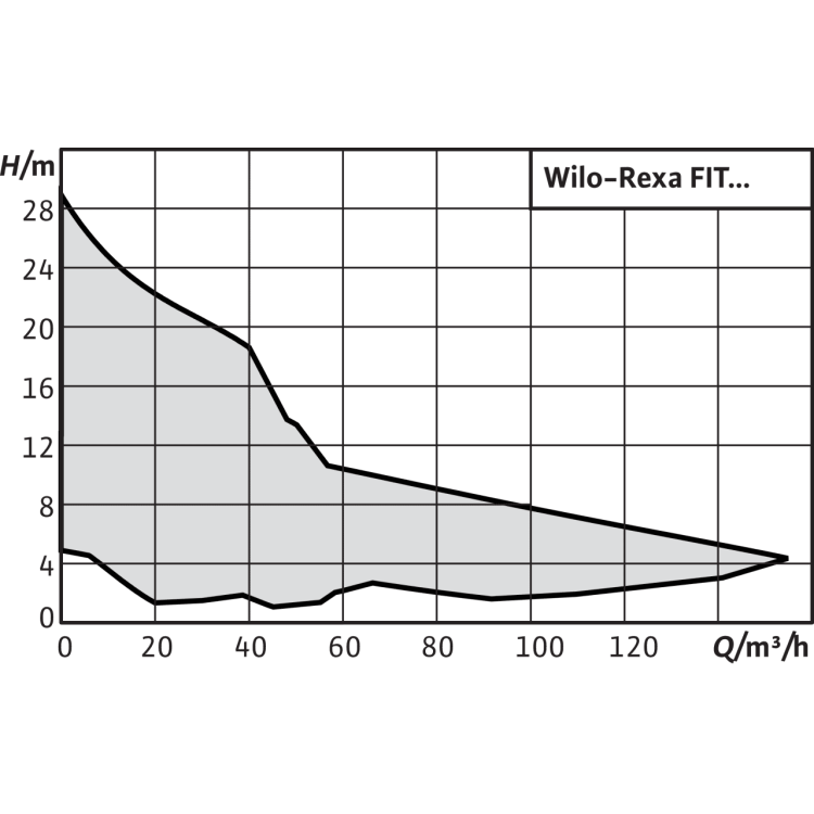 Фекальный насос Wilo REXA FIT V05DA-122/EAD0-2-M0011-523-P