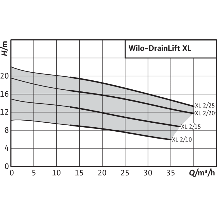 Напорная установка отвода сточной воды Wilo DrainLift XL 2/25