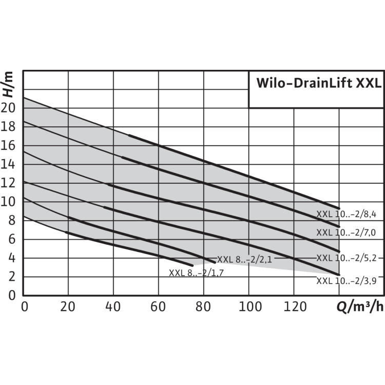 Напорная установка отвода сточной воды Wilo DrainLift XXL 880-2/1,7