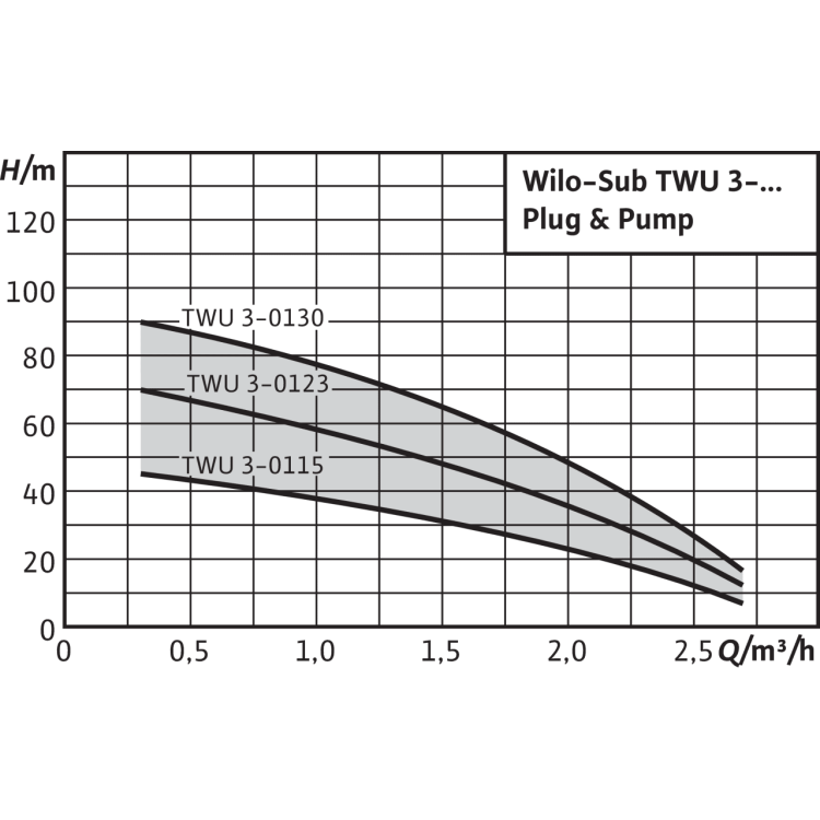 Скважинный насос Wilo Sub TWU 3-0115-Plug&Pump/FC (1~230 V, 50 Гц)