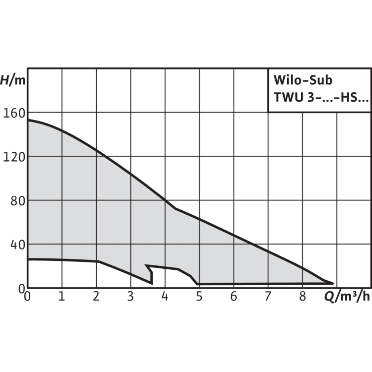 Скважинный насос Wilo Sub TWU 3-0202-HS-I