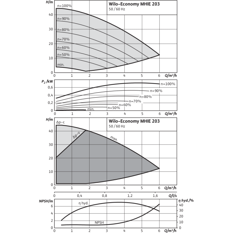 Центробежный насос Wilo Economy MHIE 203N (3~380/400/440 V, FKM)