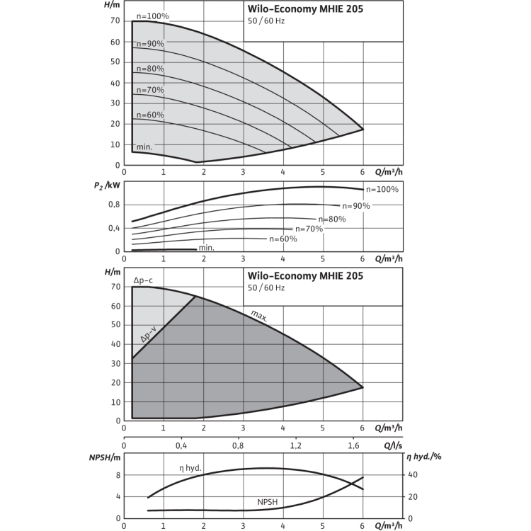 Центробежный насос Wilo Economy MHIE 205N-2G (3~380/400/440 V, FKM)