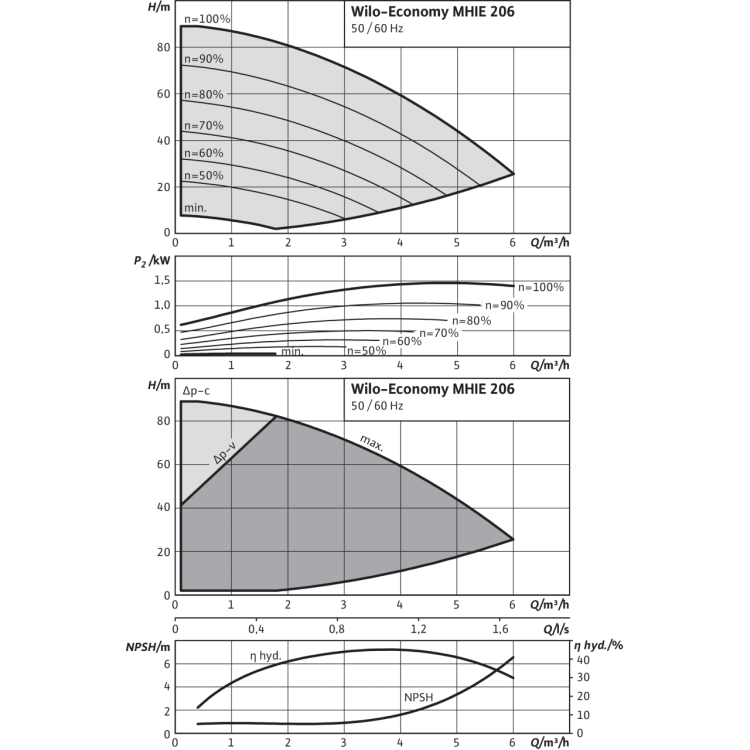 Центробежный насос Wilo Economy MHIE 206N (3~380/400/440 V, EPDM)