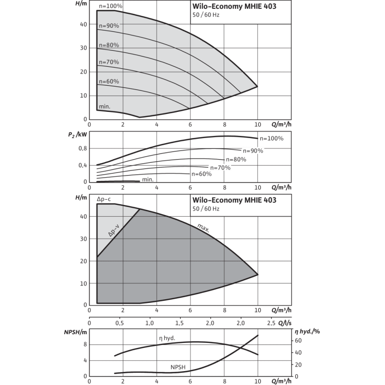 Центробежный насос Wilo Economy MHIE 403N-2G (3~380/400/440 V, EPDM)